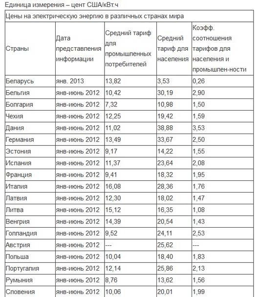 Стоимость Киловатта Электроэнергии Беларусь 2025