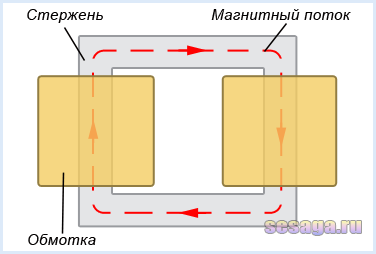 Схематичное изображение трансформатора стержневого типа