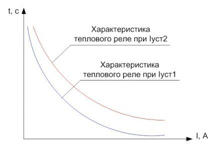 Время-токовые характеристики