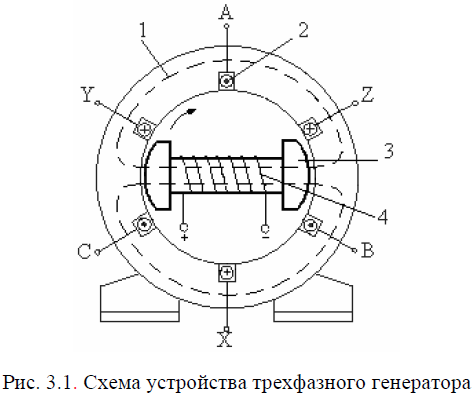 Генератор однофазного тока. Схема трехфазного генератора переменного тока. Генератор трехфазного тока схема. Устройство генератора трехфазного переменного тока. Принципиальная схема генератора трёхфазного тока.