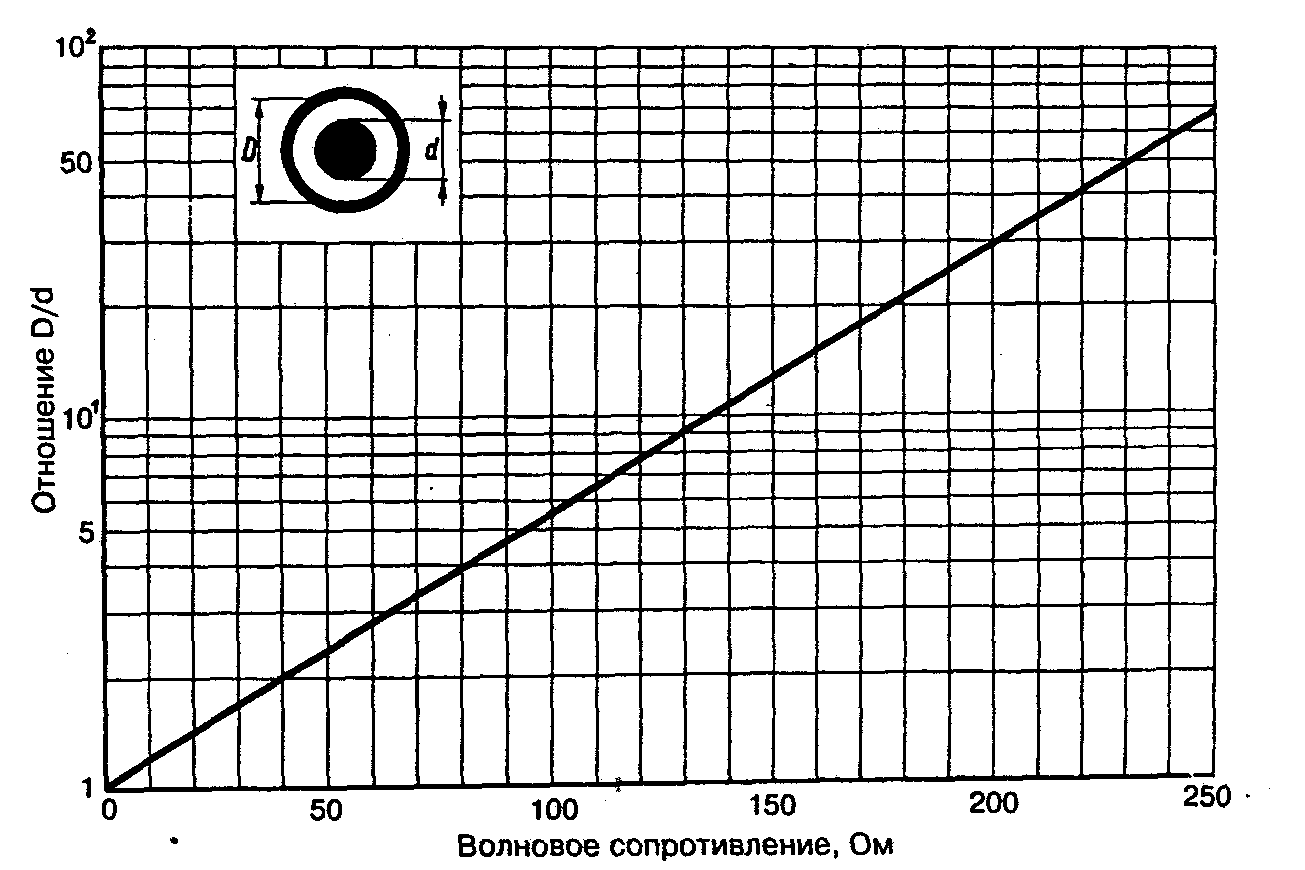 Кабельное сопротивление. Формула волнового сопротивления коаксиального кабеля. Волновое сопротивление линии формула. Волновое сопротивление двухпроводной линии формула. Формула расчета волнового сопротивления кабеля.