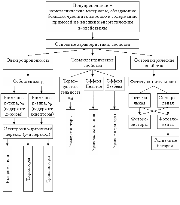 Типы полупроводниковых материалов. Классификация полупроводниковых материалов. Характеристики полупроводниковых материалов. Полупроводники примеры материалов. Полупроводниковые материалы классификация и свойства.