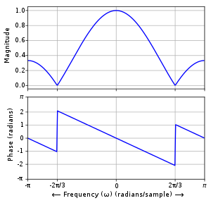Bode plots.  Phase discontinuities are π radians, indicating a sign reversal.