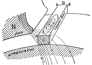 Hawkins Electrical Guide - Рисунок 291 - Формирование вихревых токов в твердом бар inductor.jpg