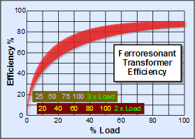 Ferroresonant Transformer Efficiency