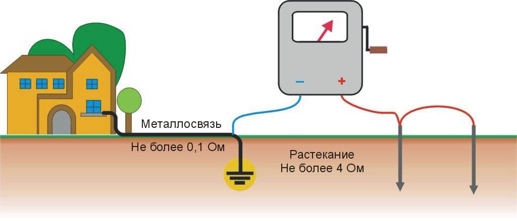 замер заземления