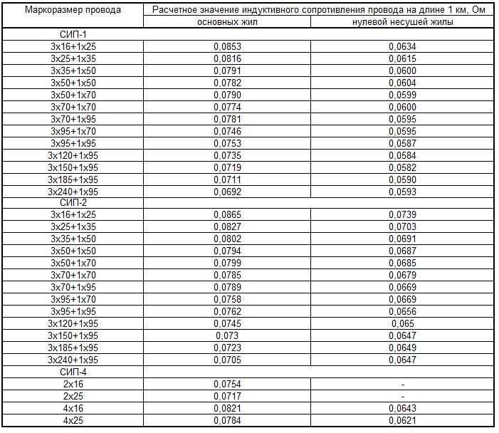 Вес провода сип. Удельное сопротивление провода СИП-3. Удельное активное сопротивление кабеля СИП-2. Удельное сопротивление провода СИП 3 1*70. Индуктивное сопротивление провода СИП-2 3х70+1х95.