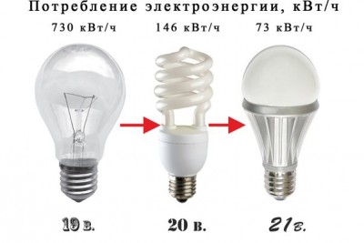 Эволюция ламп