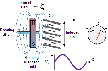 Generator using Magnetic Induction