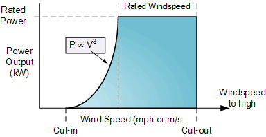 Wind Turbine Generator Output