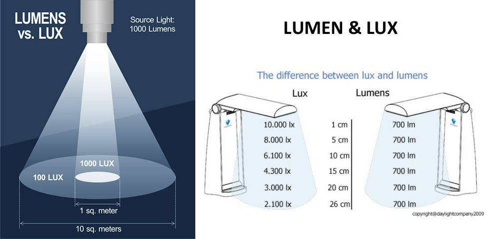 Lux перевод. Световой поток лампы 6500 люмен. Накладной светодиодный светильник Gemini Uniel 60 ват 4600 люмен. Световой поток 1000 люмен. 100 Люмен в люксах.