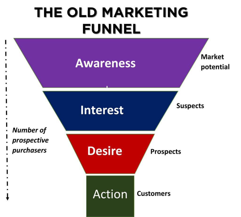 THE OLD SALES FUNNEL TEMPLATE