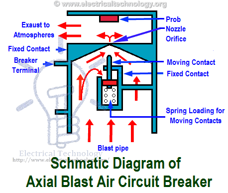 Schematic diagram of axial blast air circuit breaker
