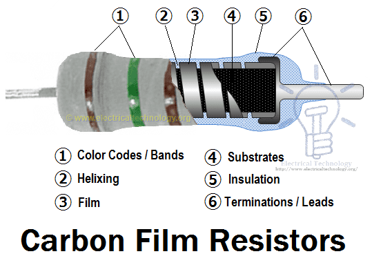 Construction of Carbon Film Resistors & Its labels.