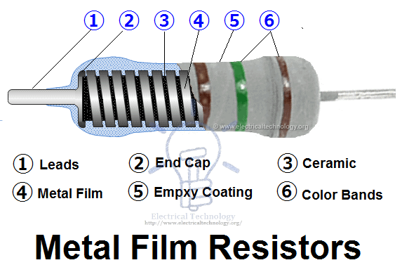 Metal Film Resistor. Construction and name of internal parts.