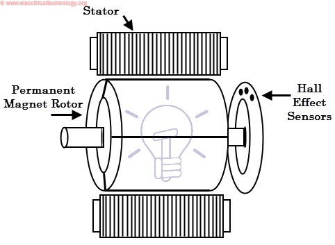 Construction of BLDC Motor