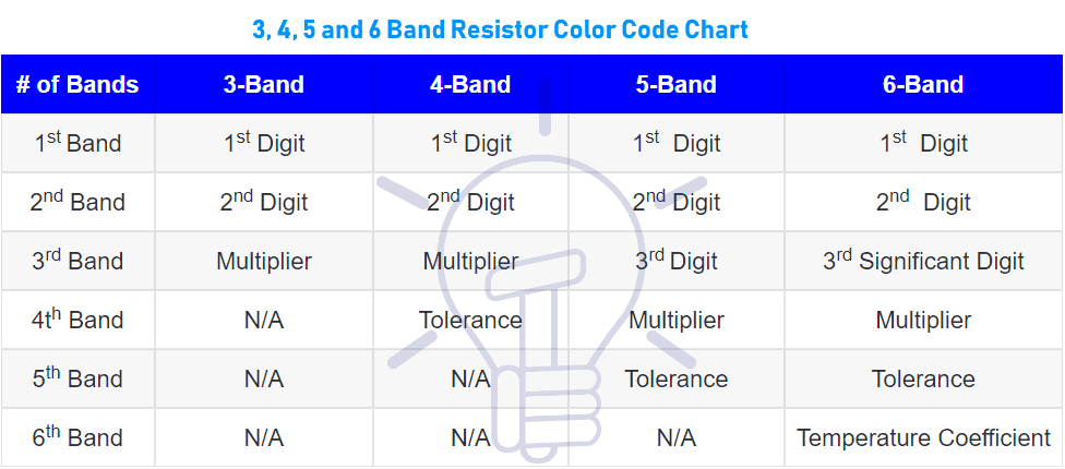 3, 4, 5 and 6 band resistor color code chart