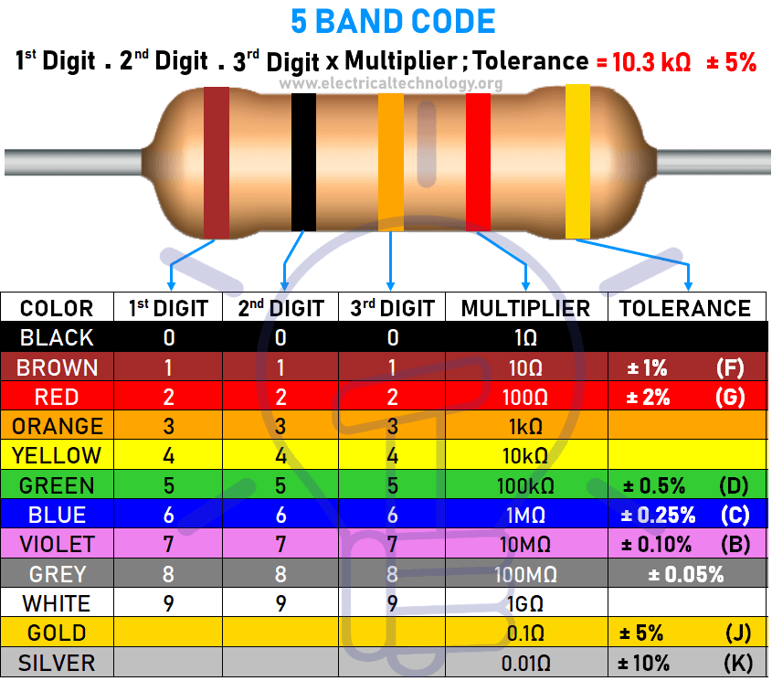 5 Band Resistor Color Code Calculator