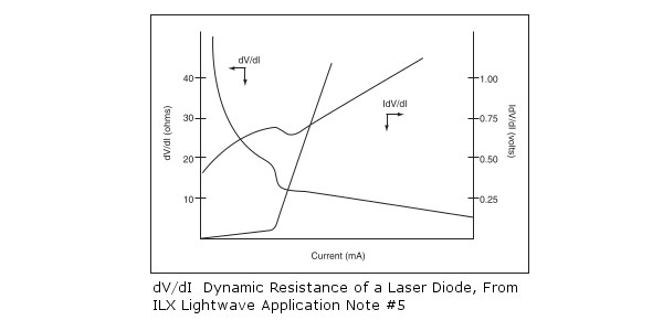 Dynamic Resistance of a Laser Diode
