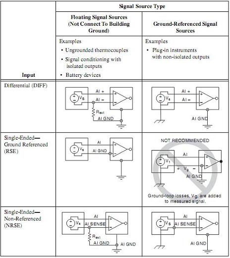 By selecting appropriately between differential and reference-single-ended signal connections, you can make more accurate voltage measurements and avoid ground loops.