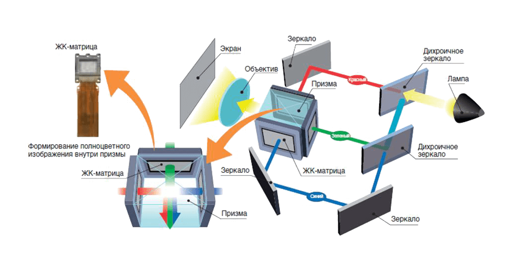 Схема проектора. 3lcd матрица для проектора. 3lcd проектор схема. DLP матрица для проектора схема. LCD — Liquid Crystal display проектор.