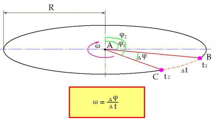 формула угловой скорости