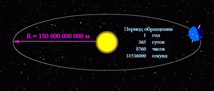 линейная и угловая скорость формула