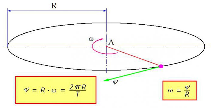 угловая скорость формула через скорость