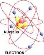 An illustration showing the basic structure of an atom. A nucleus is located in the center of the atom and is surrounded by electrons, which are orbiting the nucleus.