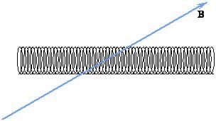 A solenoid horizontal to the page with a magnetic field pointing up and to the right.