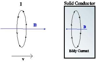 On the left, a loop of current moving to the right with a magnetic field through it and pointing towards the right. On the right, a grey box labeled solid conductor, with a current loop inside it. There is a magnetic field pointing to the left in this box.