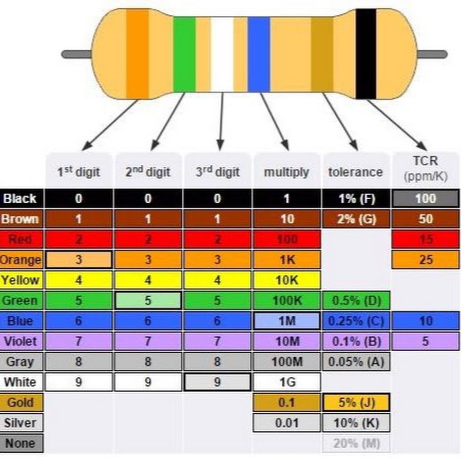 Цветовое обозначение резисторов таблица