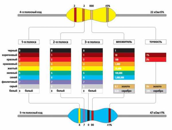 Цветные полосы на резисторе