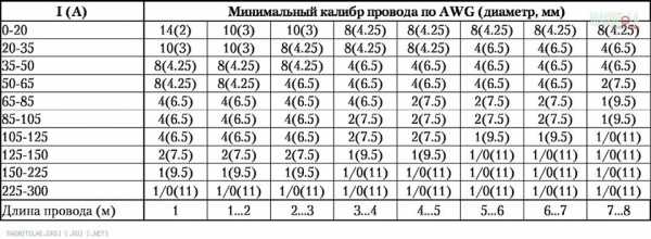 Как подобрать номинал предохранителя