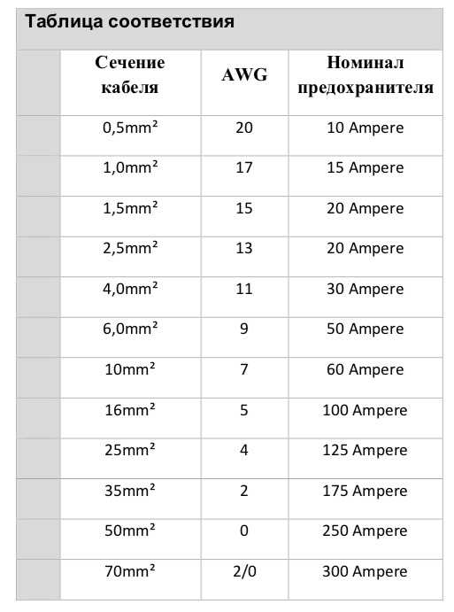 Как подобрать номинал предохранителя