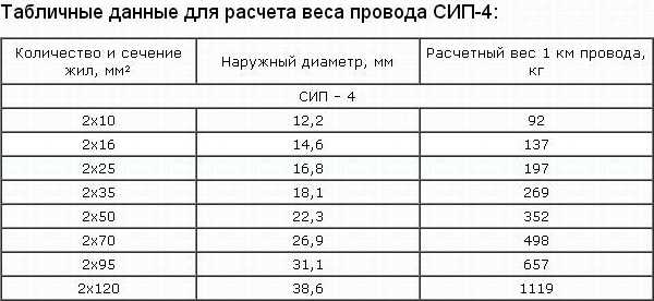 Шнуров вес. Диаметр проводов СИП. Провод СИП 2х16 вес 1 метра. Вес проводов СИП таблица. Провод СИП-2 таблица.